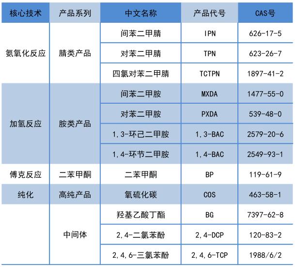 功能化学品.jpg